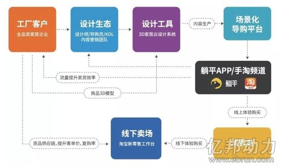 家居产业互联网飙出“三维家”模式
