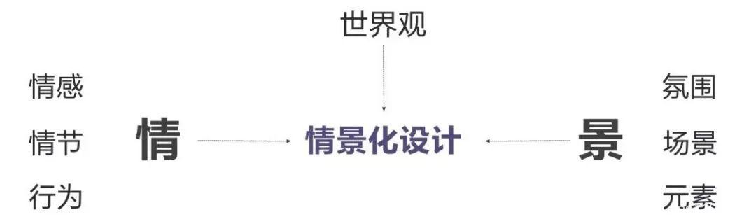 真经阁|一镜到底——手游交互中的情景化设计 一镜到底——手游交互中的情景化设计