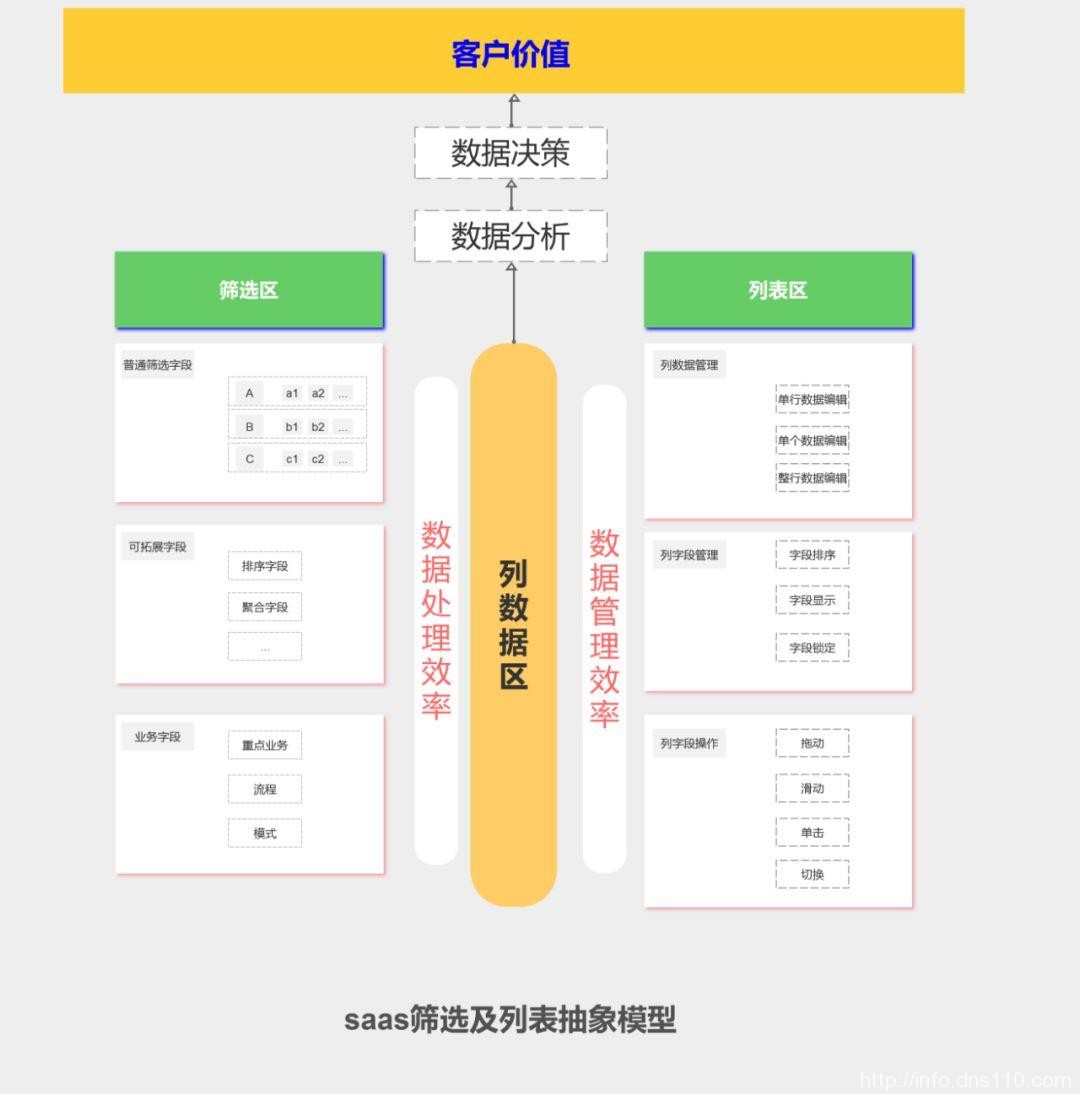 SaaS平台:数据列表设计