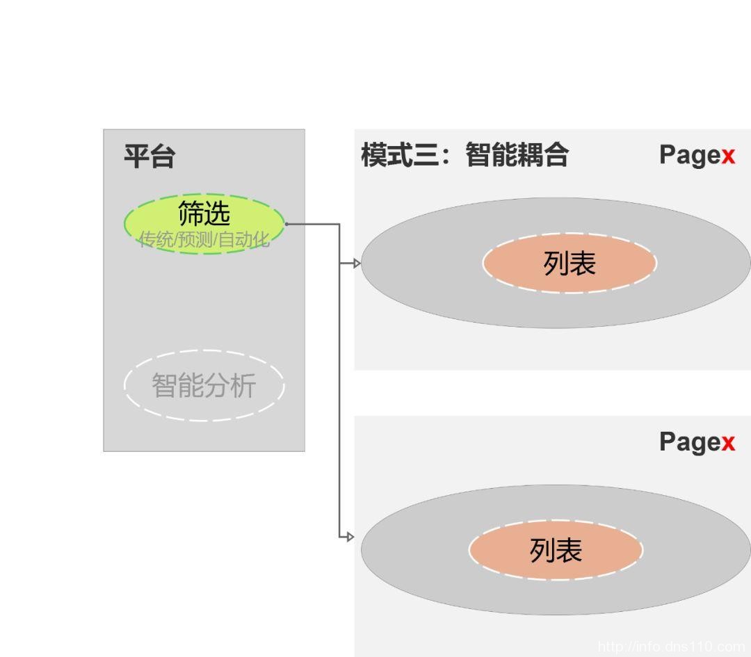 SaaS平台:数据列表设计