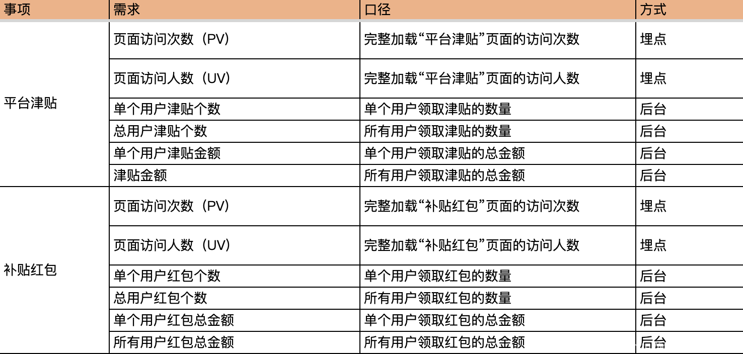 埋点设计指南:拆解拼多多双十二营销活动(下)