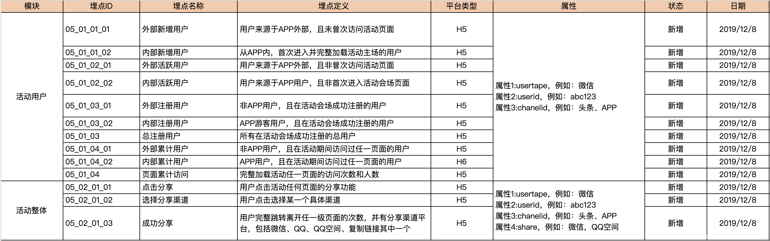 埋点设计指南:拆解拼多多双十二营销活动(下)