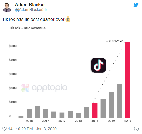 2019年4季度 TikTok应用内购营收增长超300%