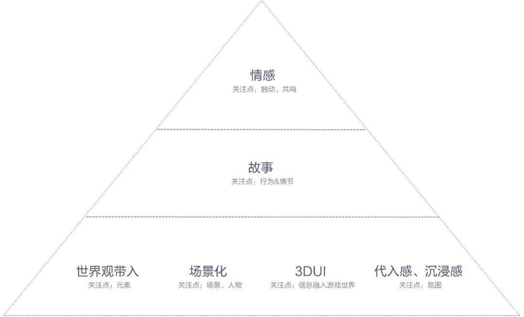 真经阁|一镜到底——手游交互中的情景化设计 一镜到底——手游交互中的情景化设计