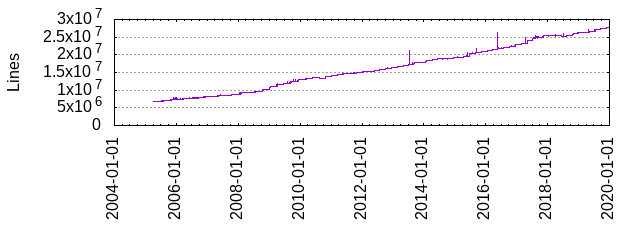 Linux内核开发者人数和 commits 数过去一年出现下降